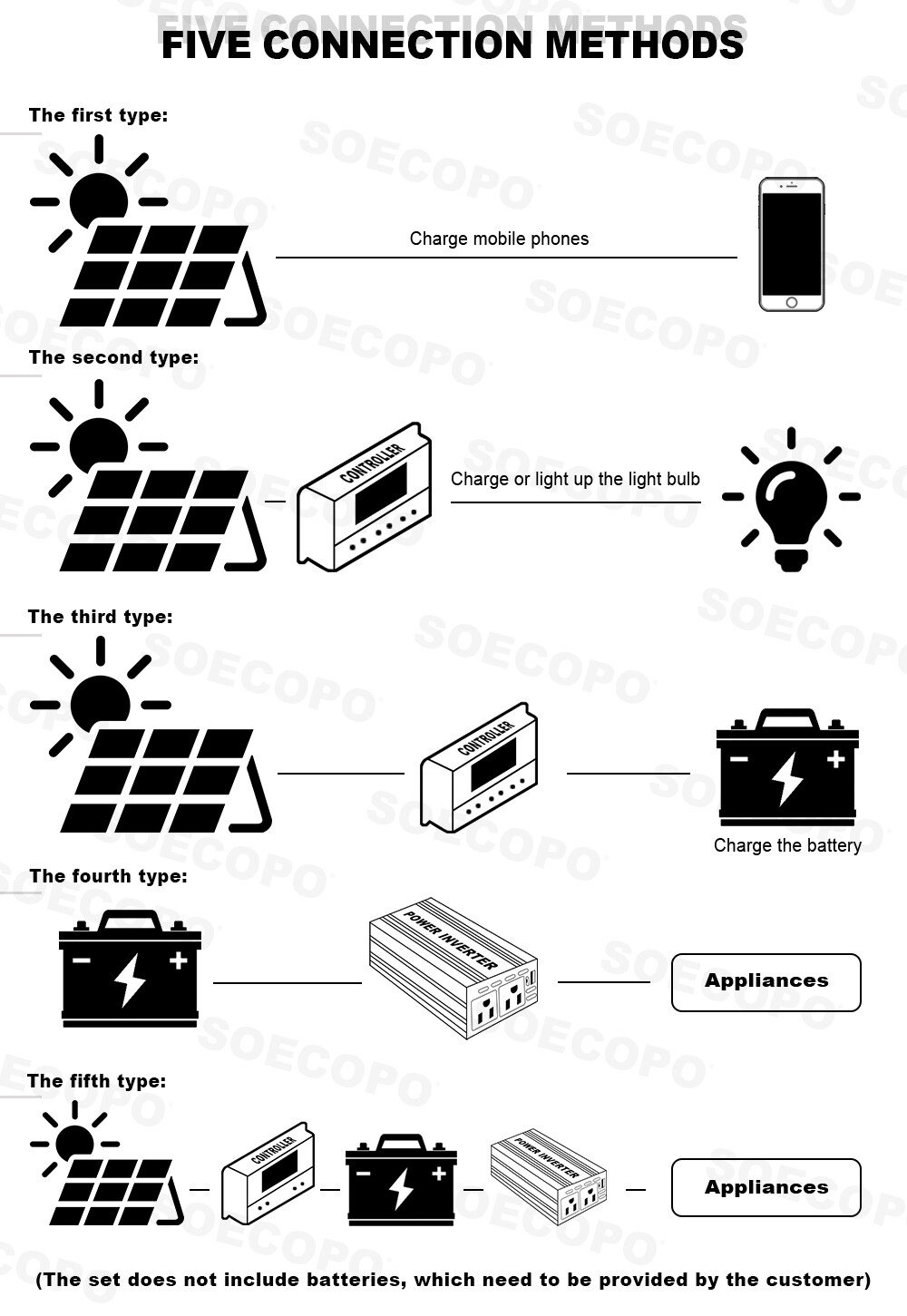 6000W 110V 100A Solar Panel Kit Complete Solar Power Generator Home Grid System