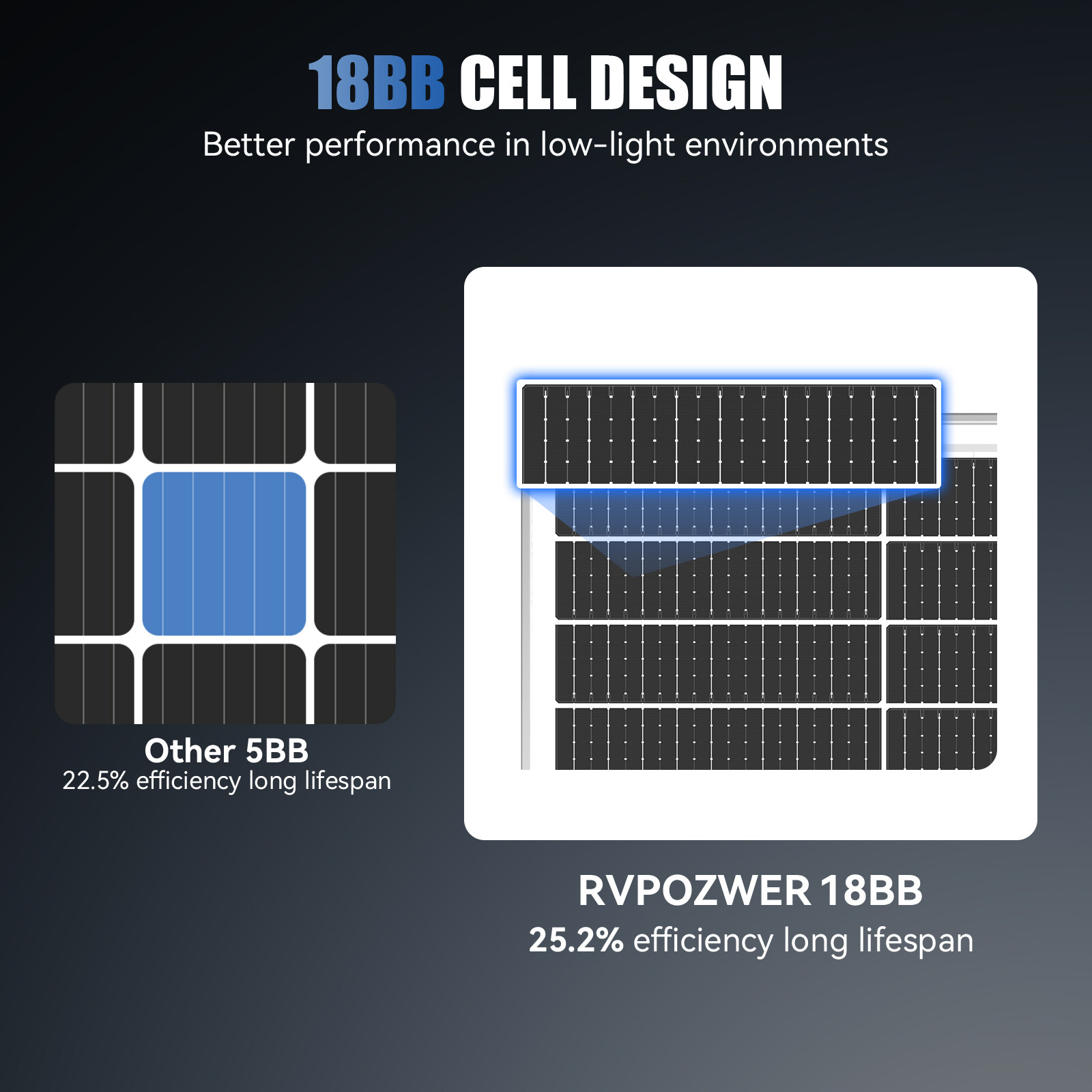 Rvpozwer 100W 200W 400W 12V/24V Mono Solar Panel 18BB Cell RV Home Off Grid US