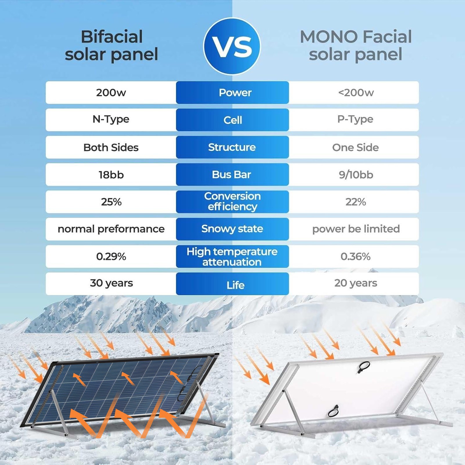 4Pack 200W Bifacial Solar Panel 800W N-Type Mono 18V PV Off Grid Roof RV Home US