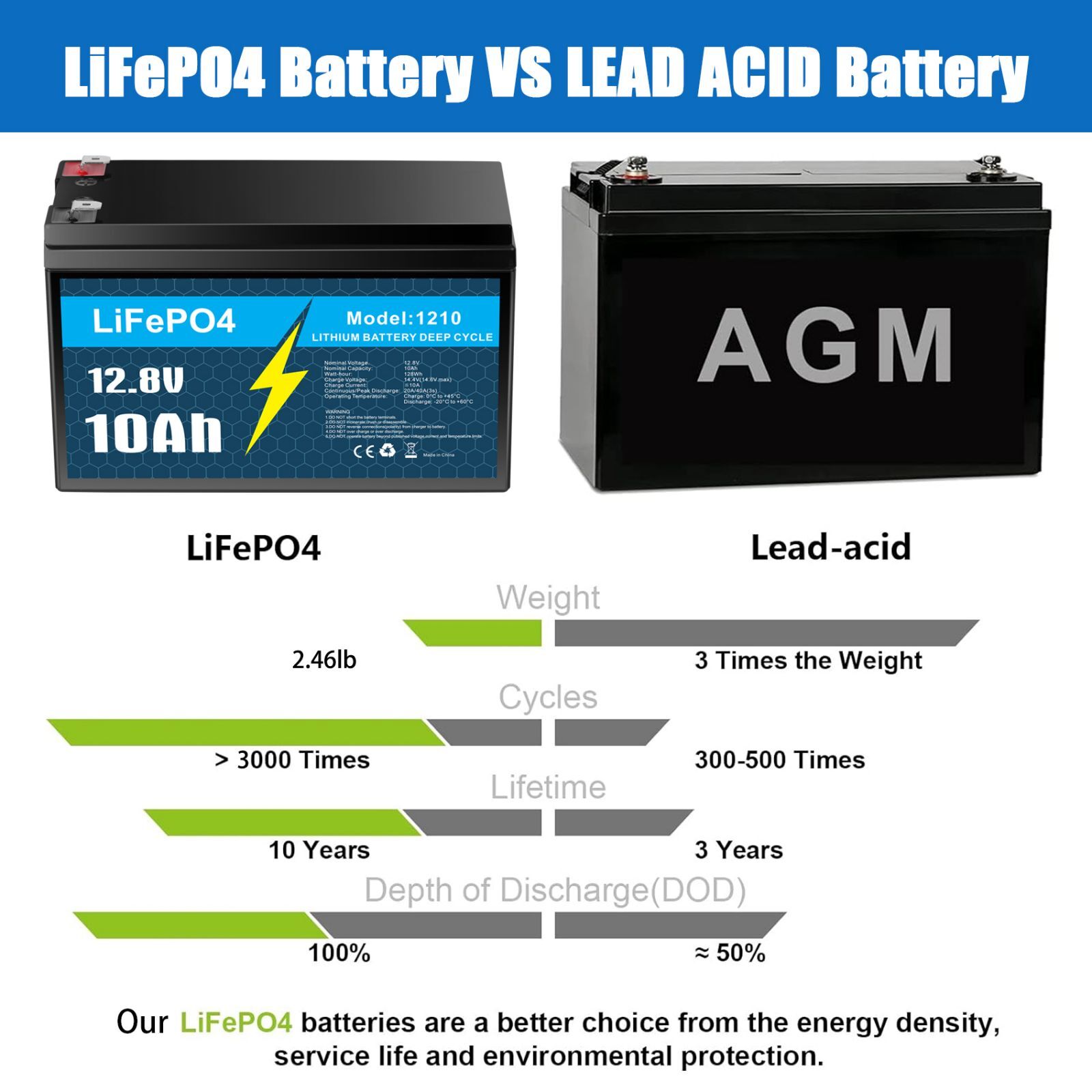 12V 10Ah LiFePO4 Lithium Iron Phosphate Deep Cycle Rechargeable Battery Boat RV