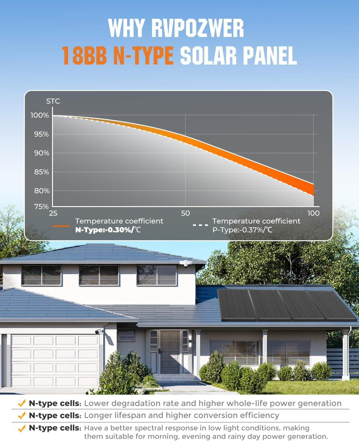 200 Watt Solar Panel 18BB, 25% High Efficiency, N-Type 12V 200W Solar Panel, Mon