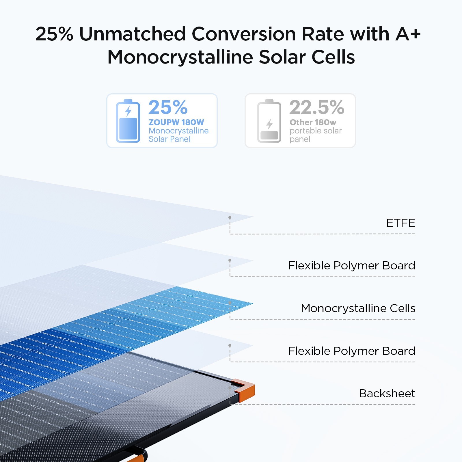 ZOUPW 180W Portable N-Type 16BB Solar Panel 25% Efficiency for Power Station RV