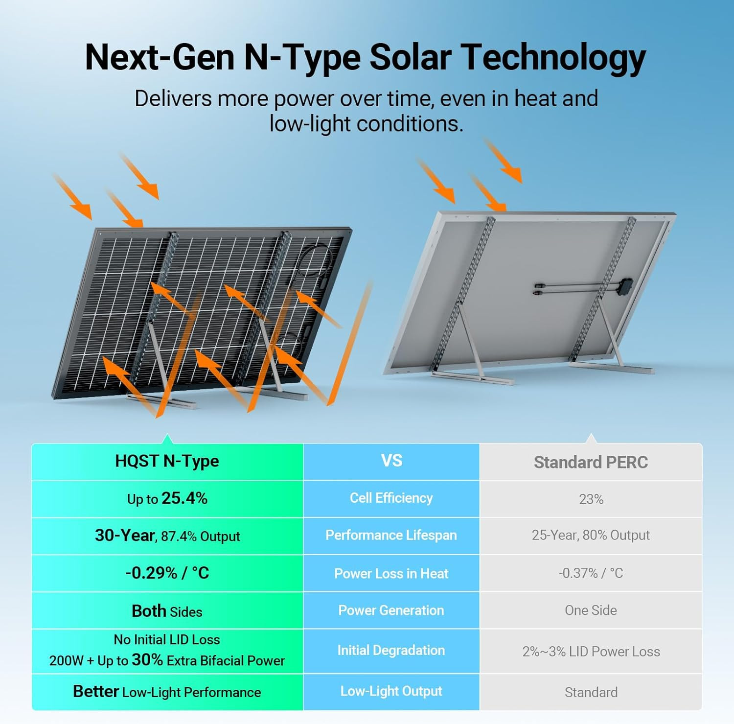 N-Type 16BB 200 Watt Bifacial Solar Panel, Compact & Lightweight Solar Panels wi