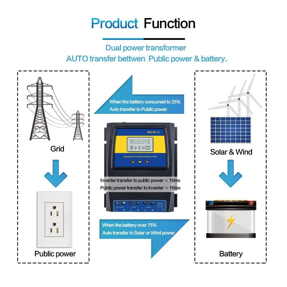 Dual Power Controller 50A 5500W DC 12V 24V 48V AC 110V 220V – Automatic